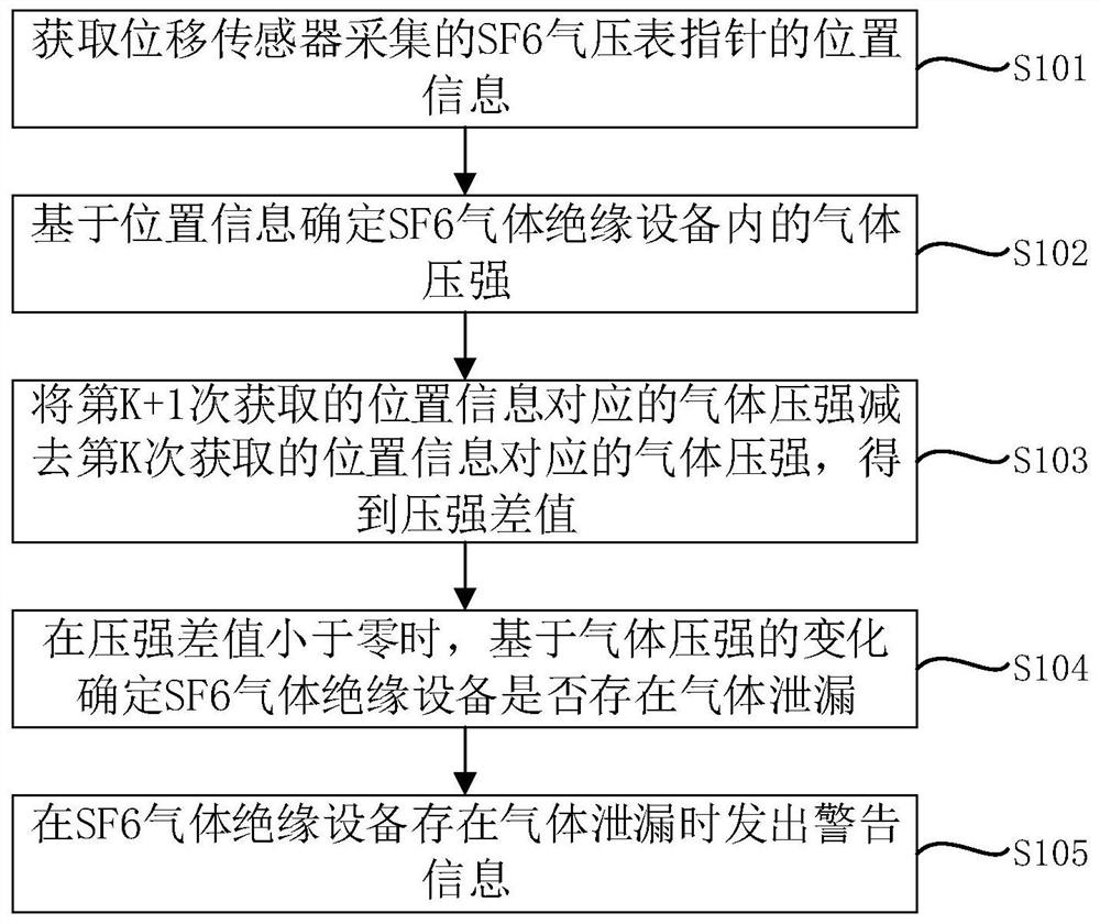 一种变电站SF6气体绝缘设备在线监测方法、装置、系统及存储介质