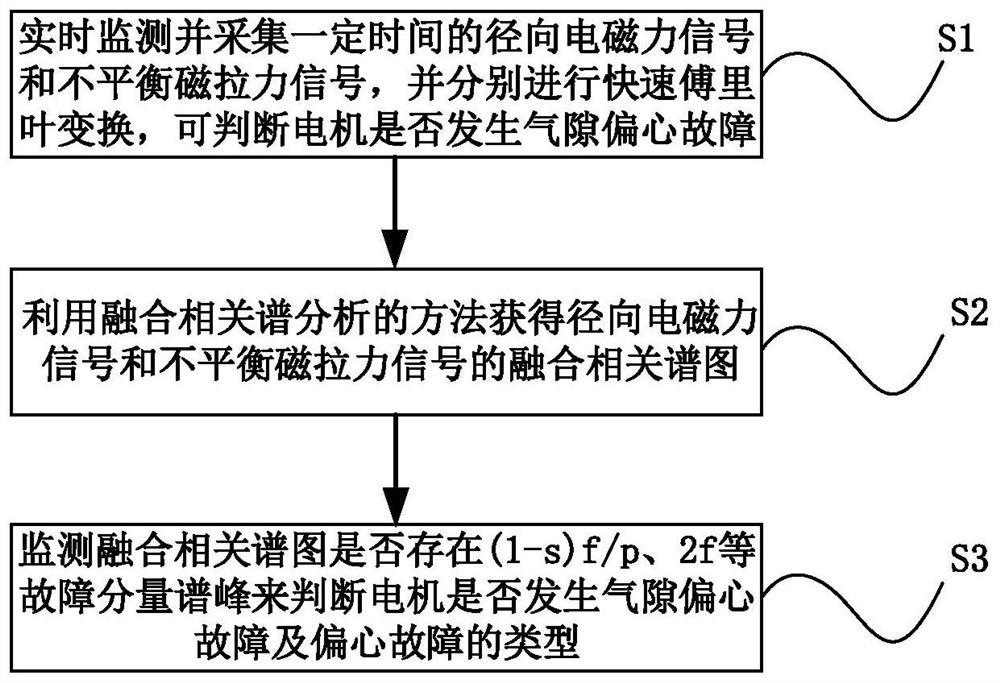 一种基于电磁应力分析的电机气隙偏心故障检测方法及系统