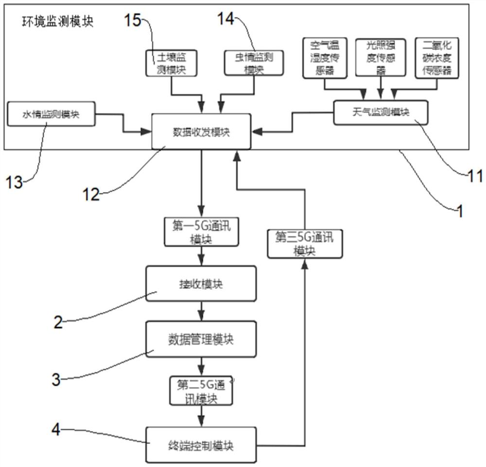 一种基于5G通讯的农田信息环境监测系统