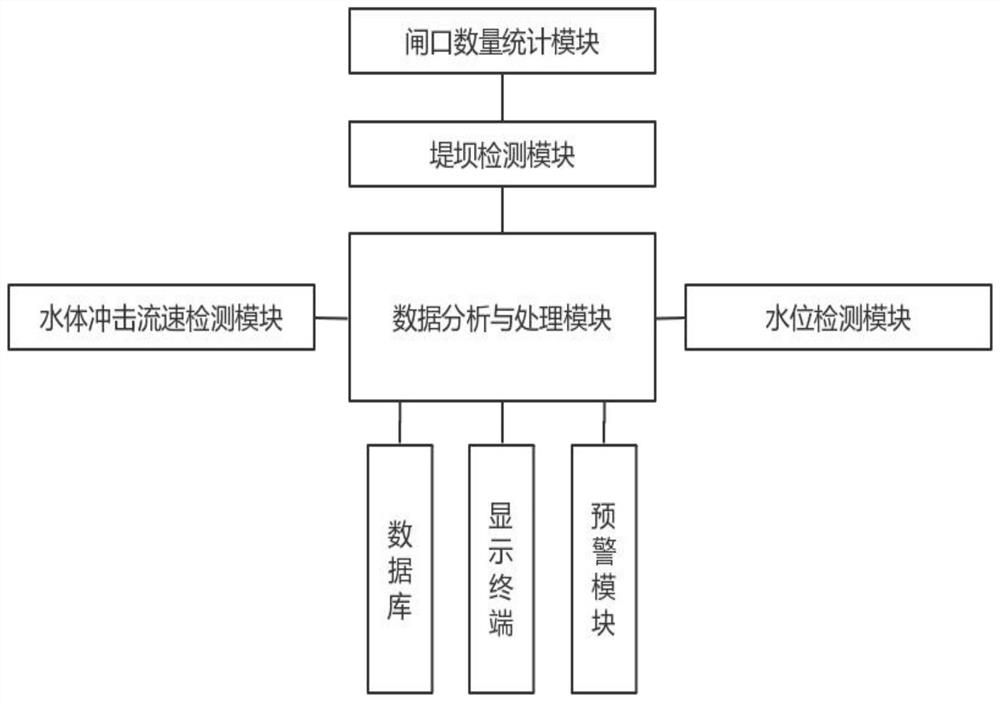 一种基于大数据分析的水利工程拦河堤坝安全预警在线实时监测云平台