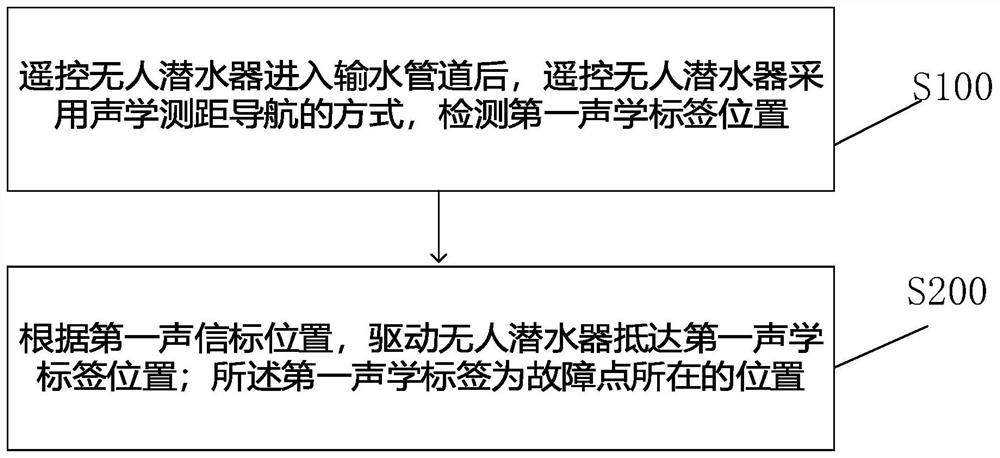 故障标记、导航方法、装置、电子设备及存储介质