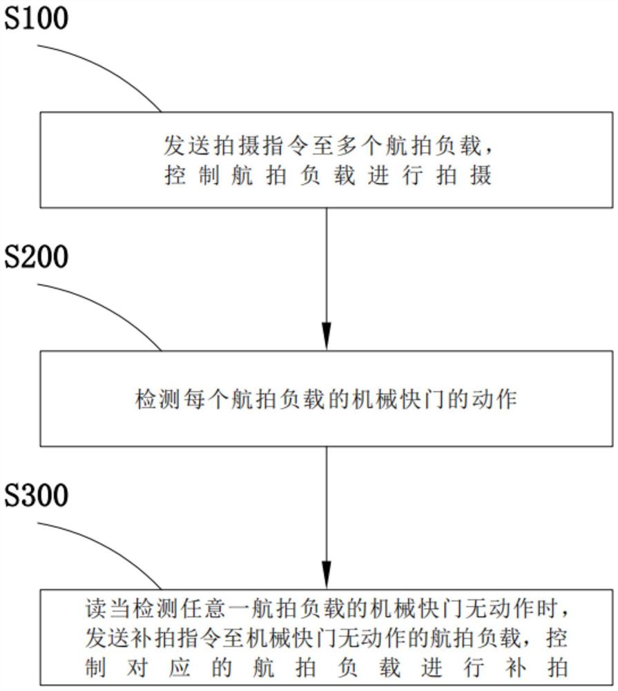 一种无人机测绘防漏拍的方法及装置