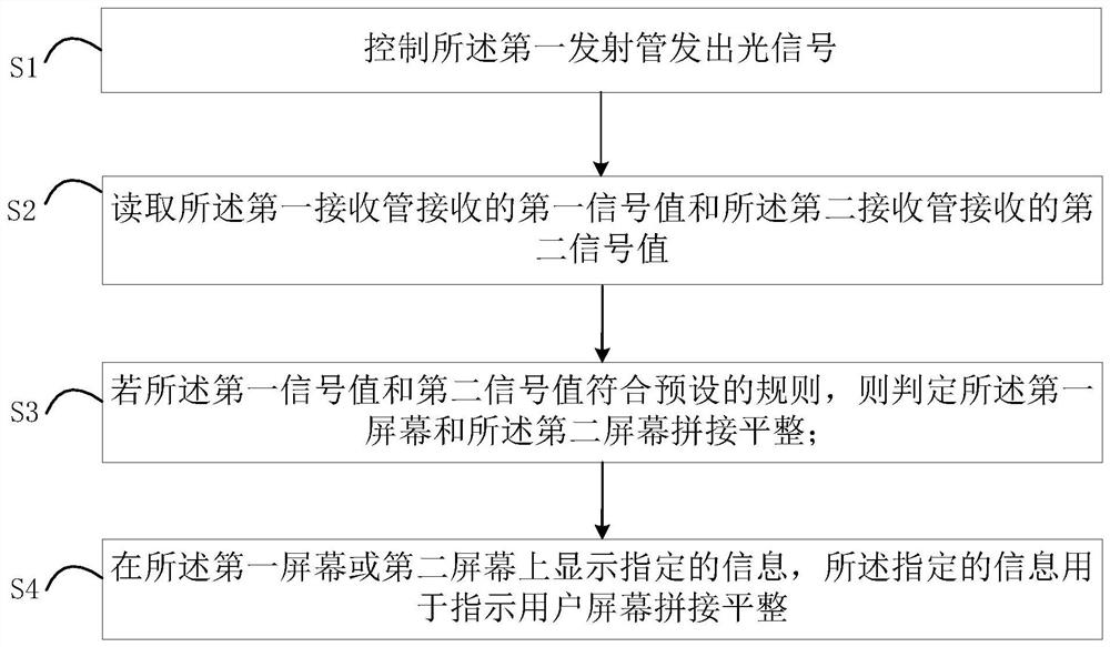 智能交互平板及检测拼接屏幕平整的方法、装置