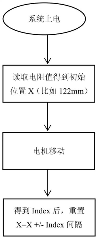 将相对编码器应用为绝对编码器的方法