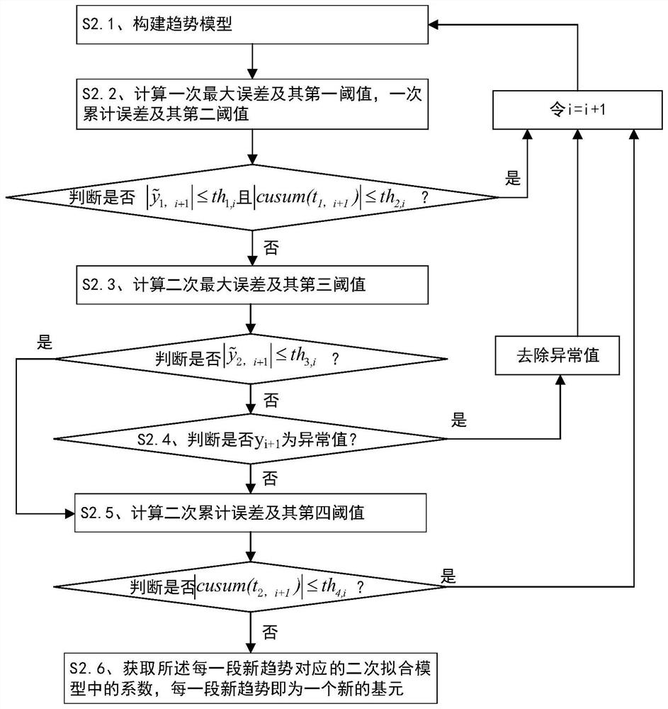 一种基于温度趋势特征提取的焙烧炉实时炉况评估方法