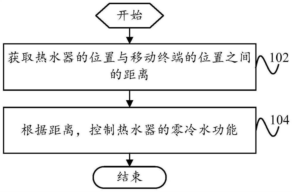 热水器的控制方法、热水器和可读存储介质