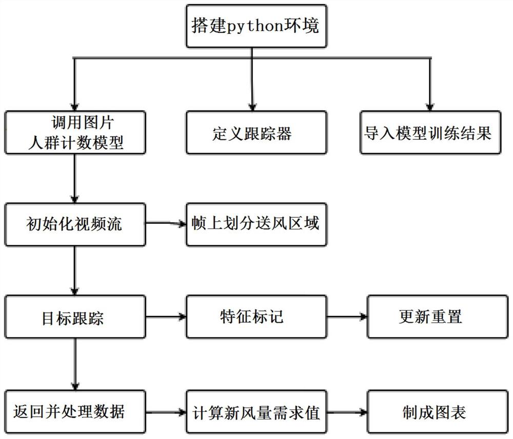 基于人流密度调节的大空间新风系统的精准送风方法