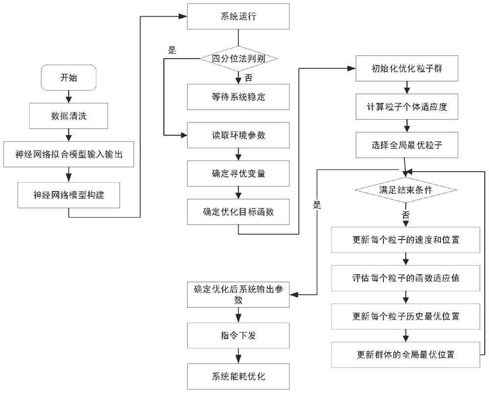 基于神经网络和改进粒子群算法的中央空调系统优化方法和
系统