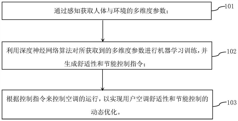 机器学习型舒适节能空调智能控制方法