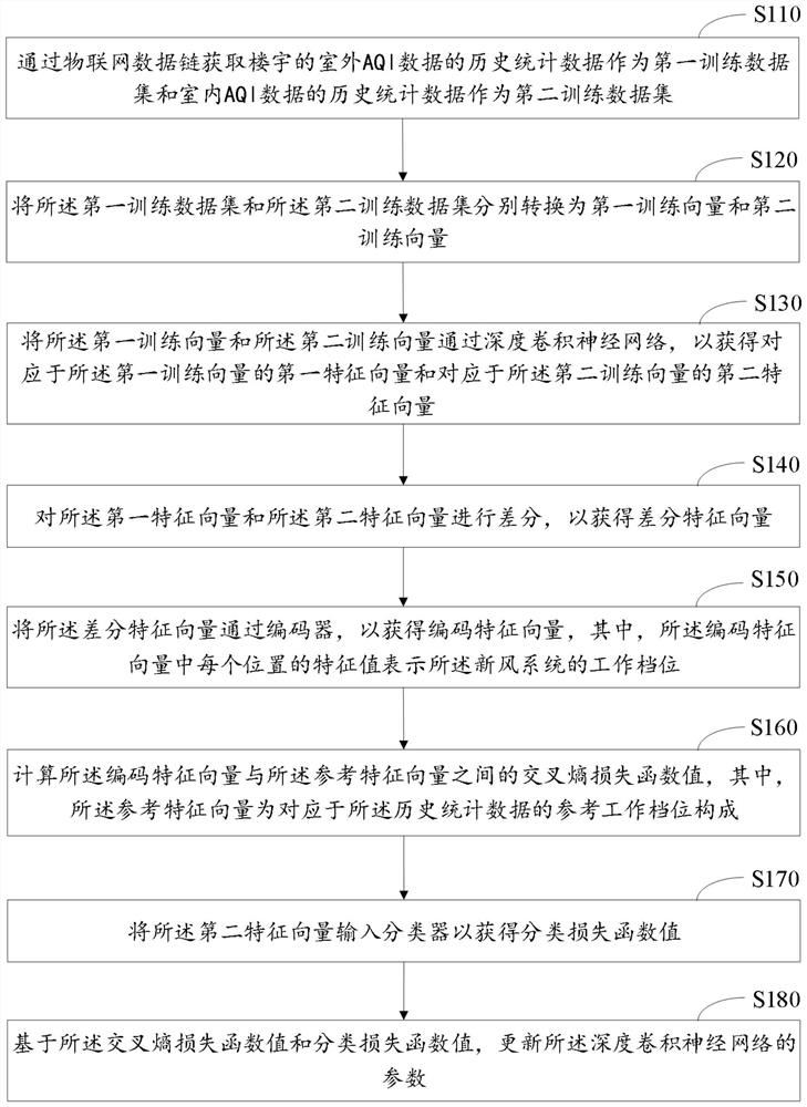 一种基于物联网数据链的智能型新风系统调控方法