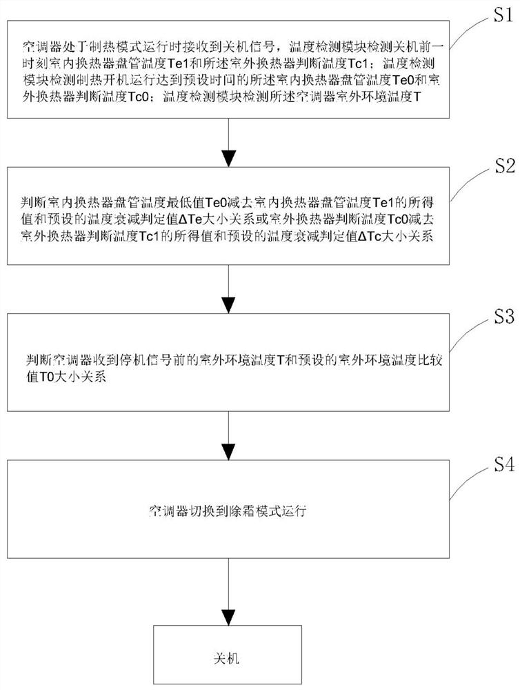 一种空调器及除霜控制方法