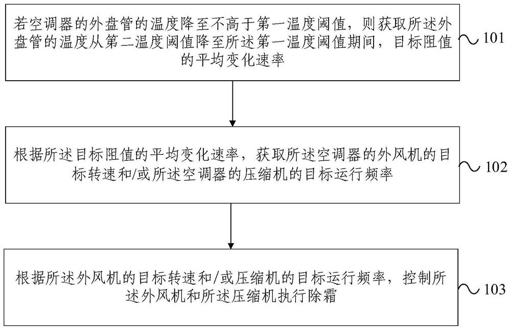 空调除霜控制方法、装置及空调器