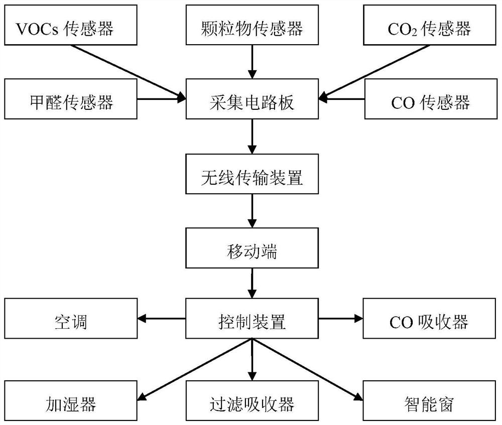 一种智能环境监测处理系统