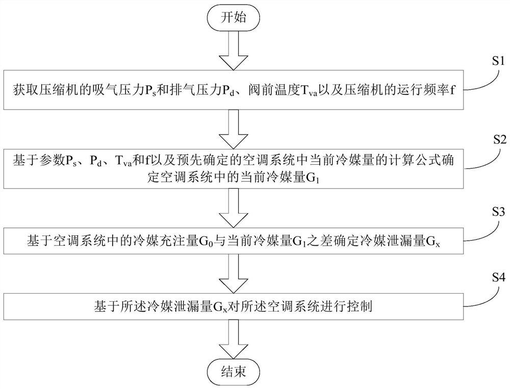 空调系统的控制方法及空调系统