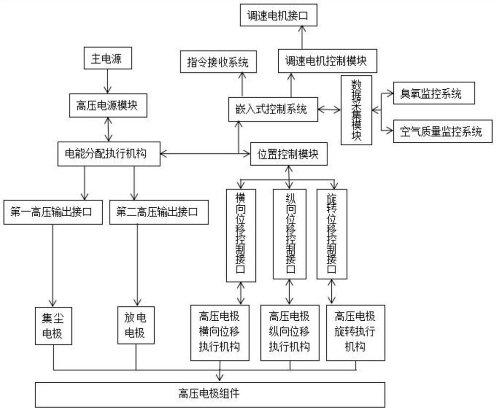 一种强度自动调节低温等离子体空气消毒装置