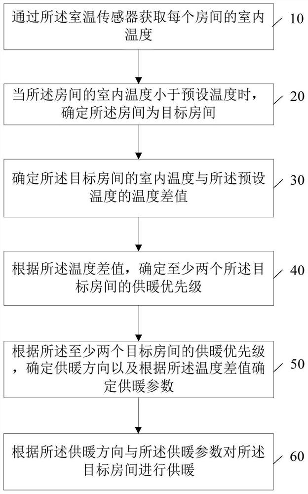 供暖控制方法及相关装置