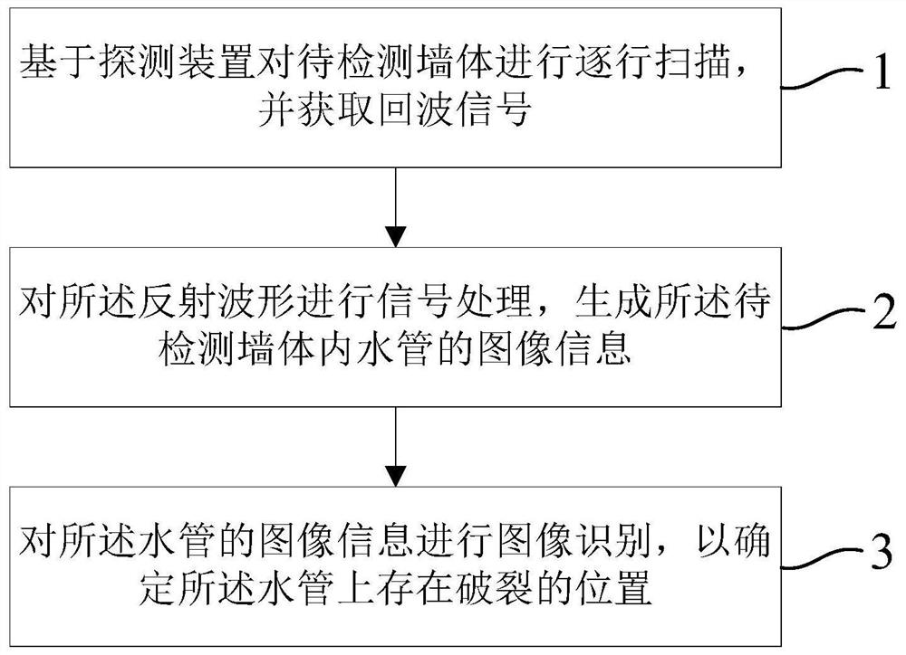 检测墙体中水管漏水的方法