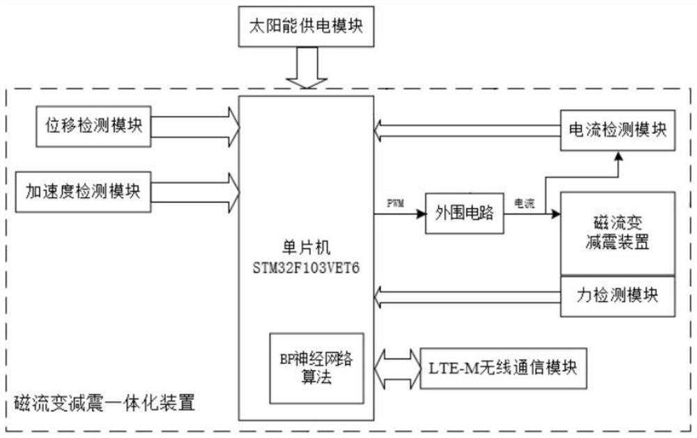 一种磁流变减震一体化装置及物联系统