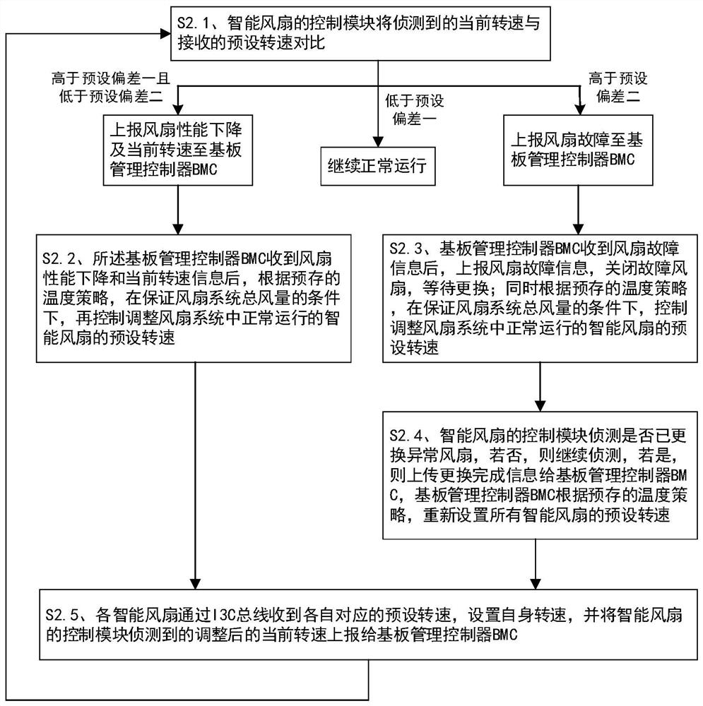 一种基于I3C总线的智能风扇系统及其管理方法