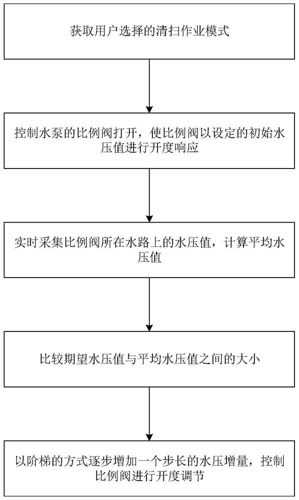 一种水泵比例阀自适应调节的控制方法、装置及系统