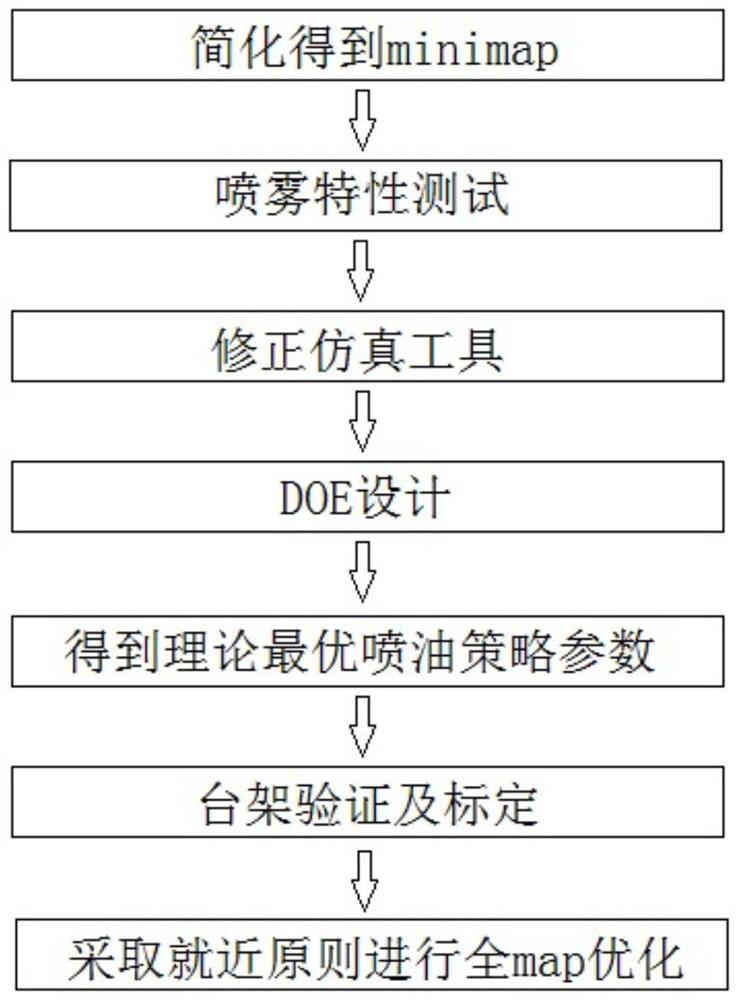 一种缸内直喷发动机喷油策略的优化方法