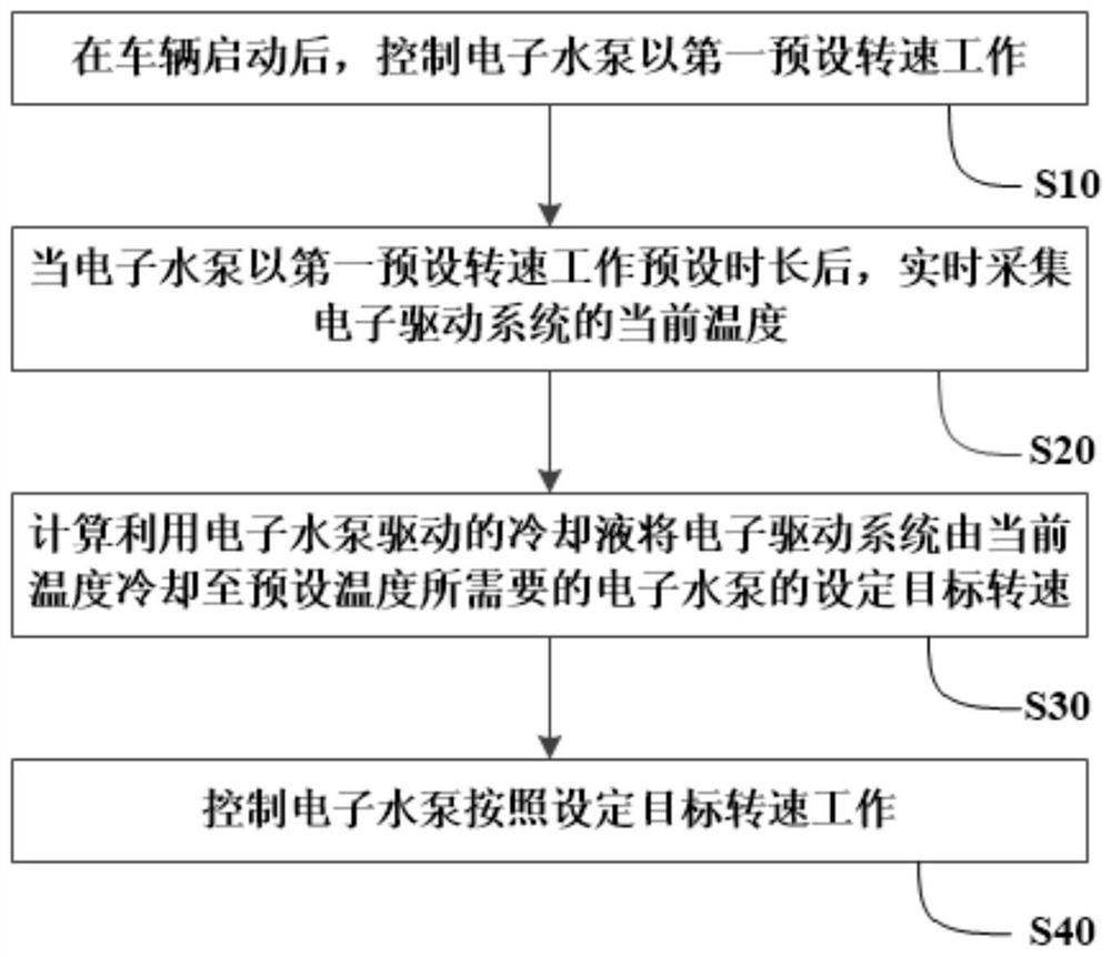 一种用于车辆的电子水泵的控制系统、控制方法及车辆