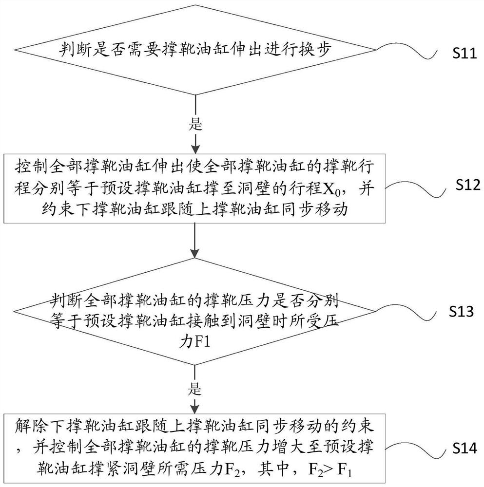 一种护盾式TBM换步方法