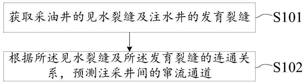 窜流通道、速度的预测方法及装置、电子设备和存储介质