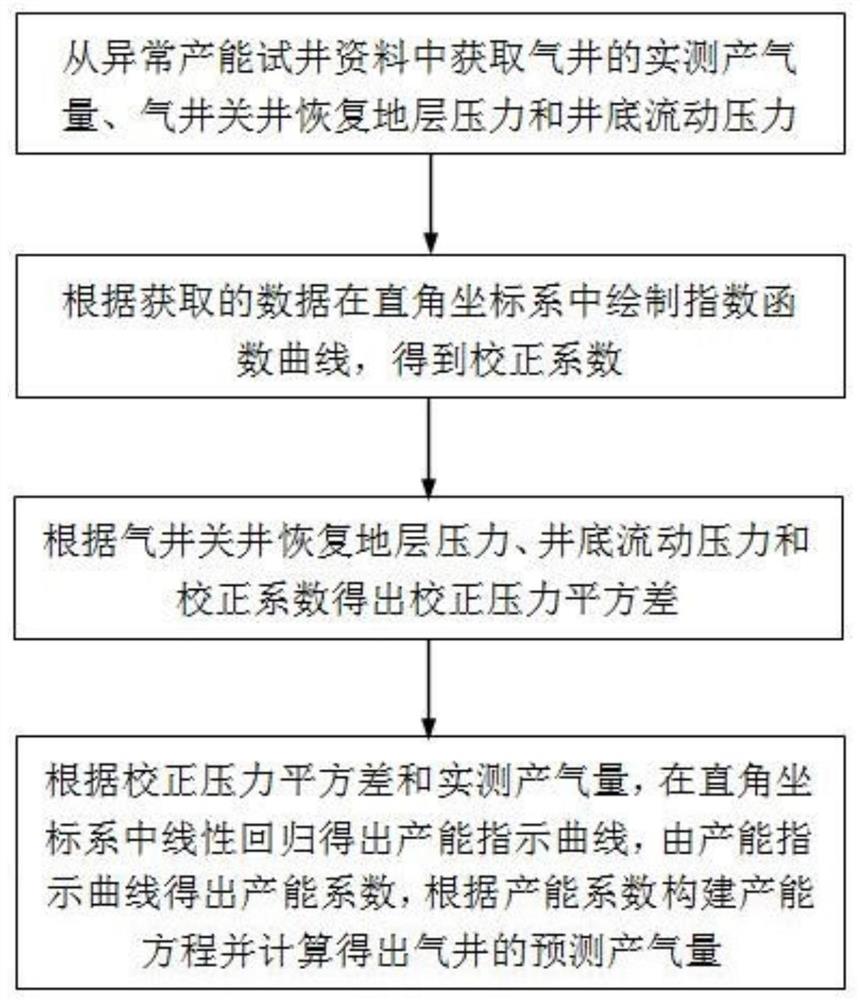 基于异常产能试井资料进行指数校正评价气井产能的方法