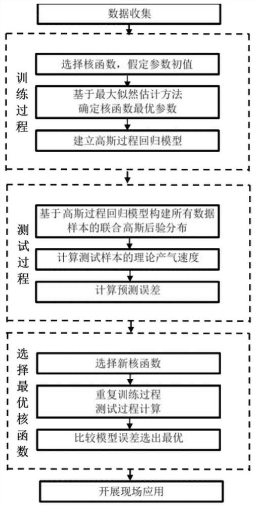 基于高斯过程回归的气井井口油嘴气体流量分析预测方法