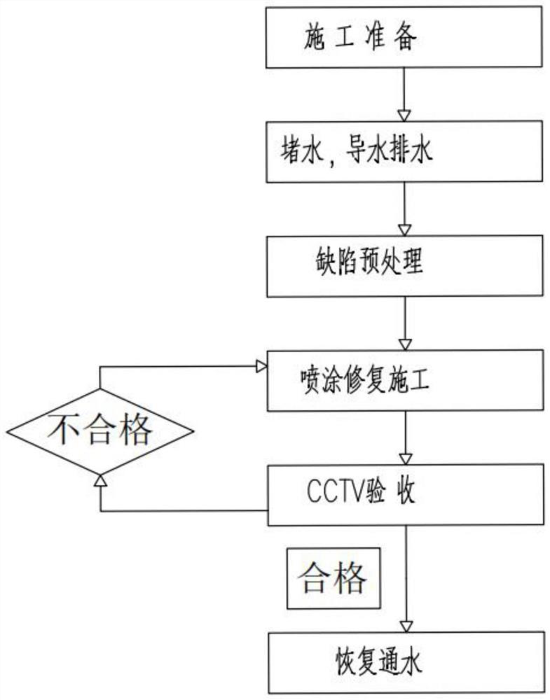 一种砂浆喷涂修复施工方法