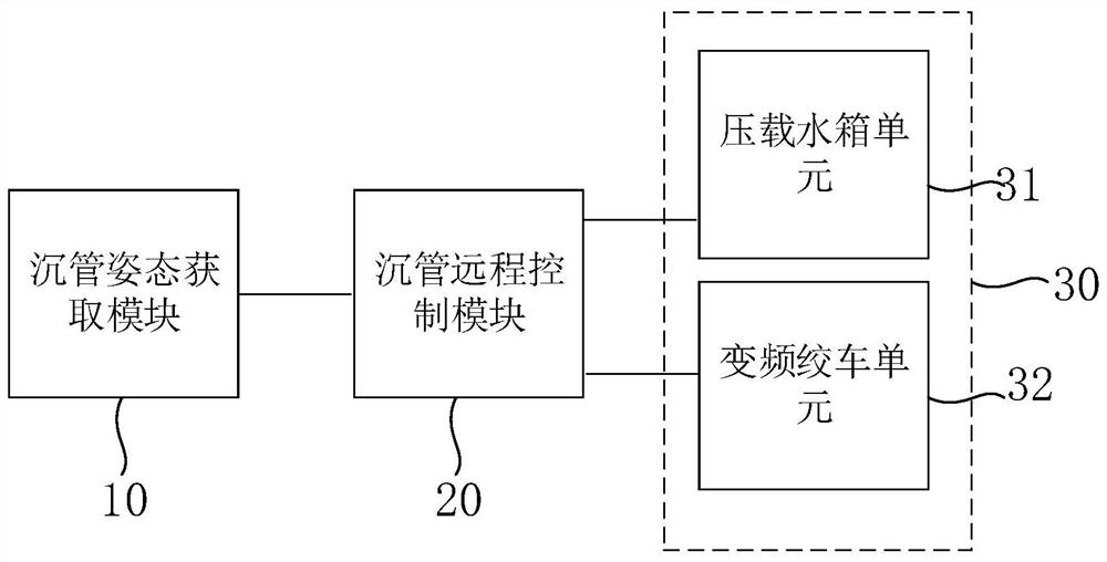 一种沉管的水下姿态调整自动控制系统及方法