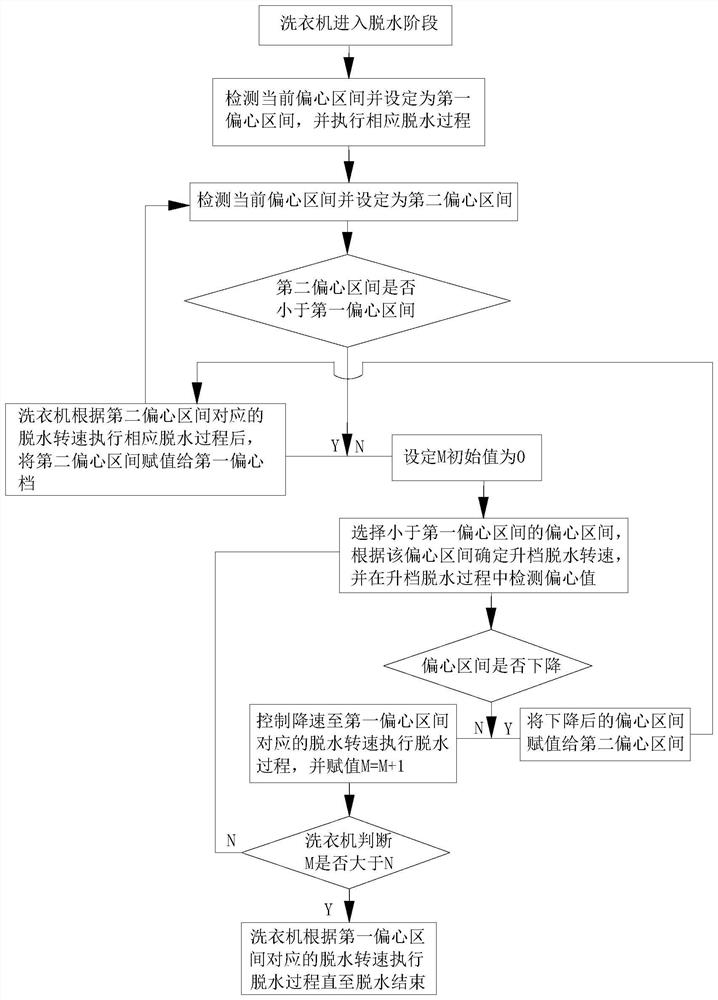 一种洗衣机及其脱水控制方法