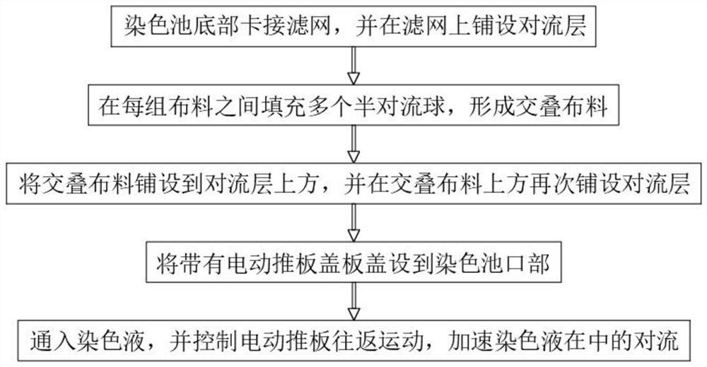 一种交叠对流式布料高效染色方法