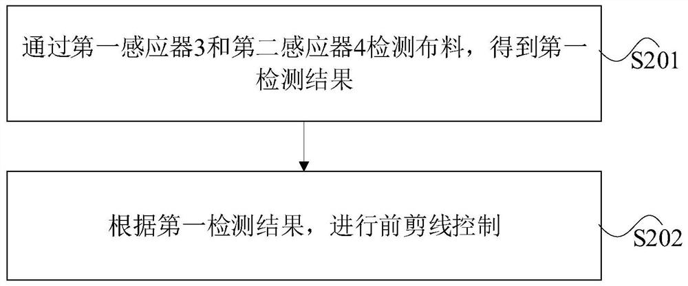 缝纫机控制系统和缝纫机控制方法