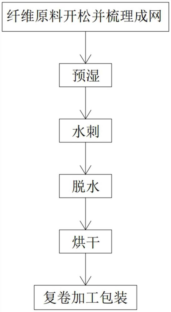 一种擦拭纸生产工艺