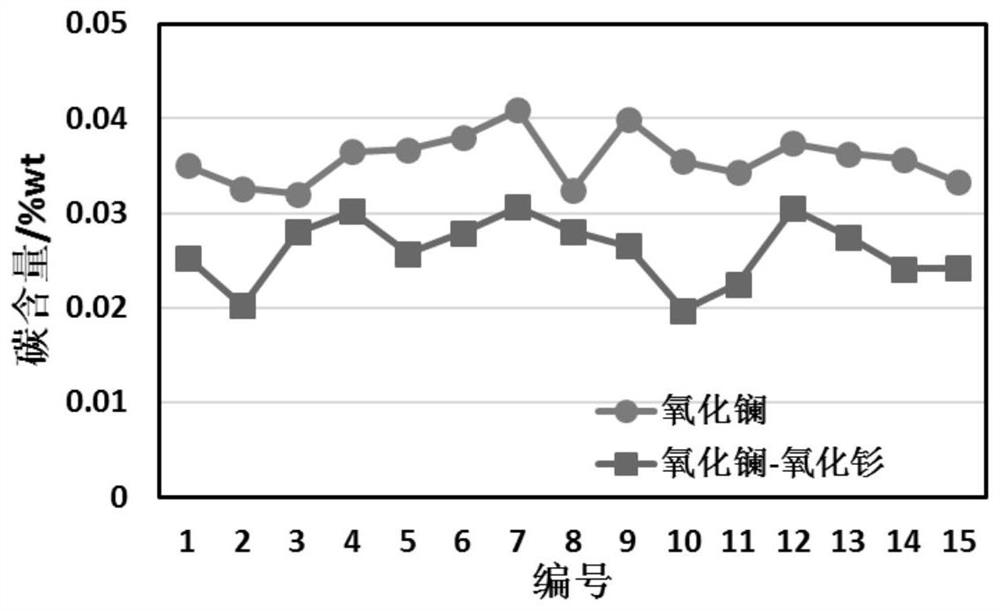 一种熔盐电解制备稀土金属的方法