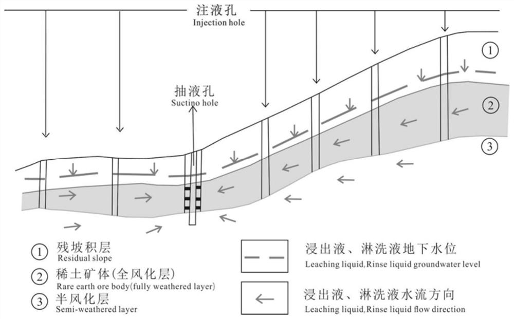 一种离子吸附型稀土矿开采与环境治理一体化方法