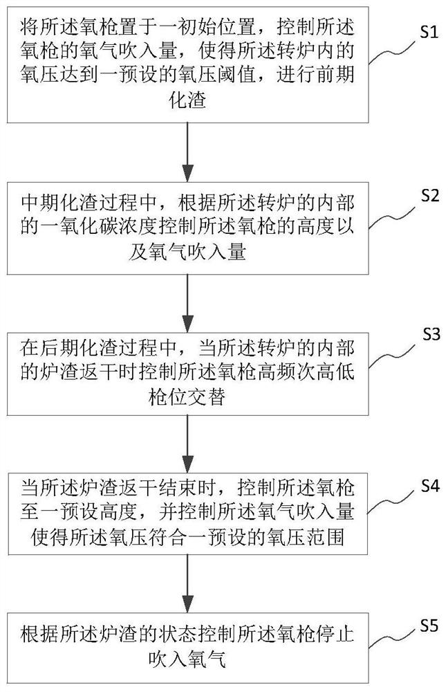 一种炉渣化渣的方法