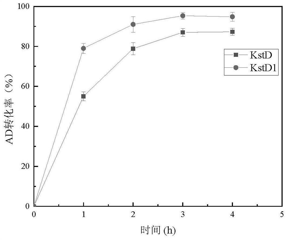 一种3-甾酮-Δ1-脱氢酶突变体和工程菌及应用