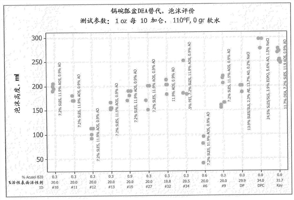 使用聚乙烯亚胺乙氧基化物的泡沫稳定化