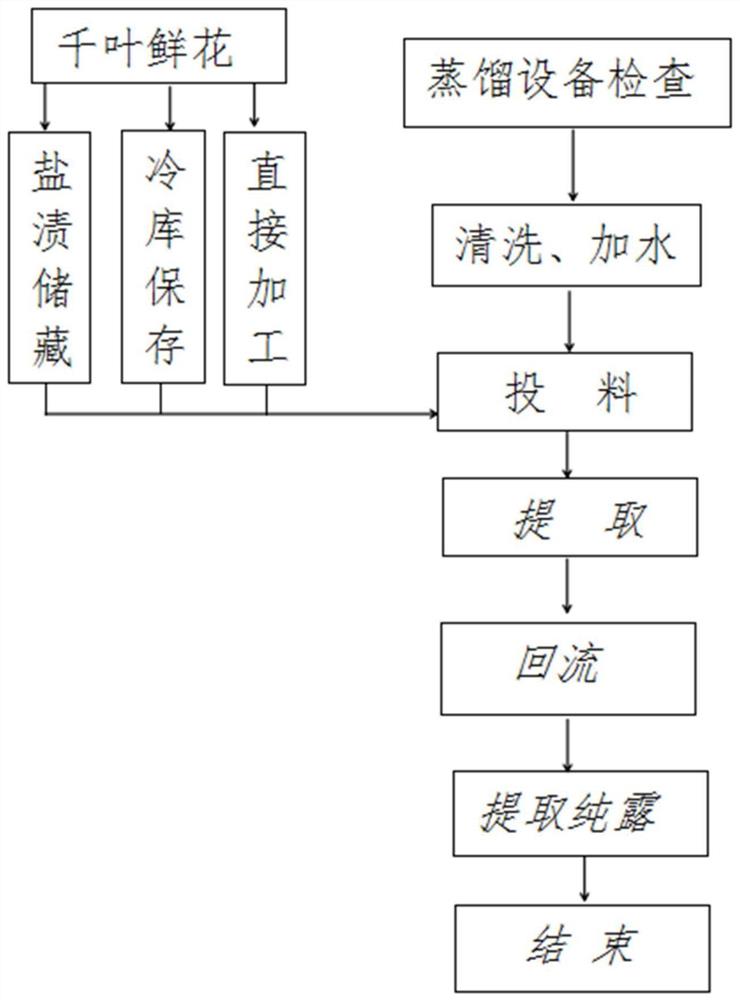 一种从紫斑牡丹花瓣中提取纯露的方法