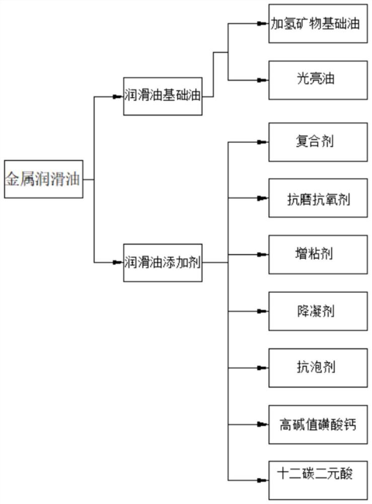 一种金属润滑油的调合混合方法