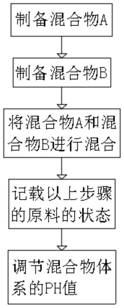 一种耐污耐腐蚀的水性汽车涂料、制备方法及设备