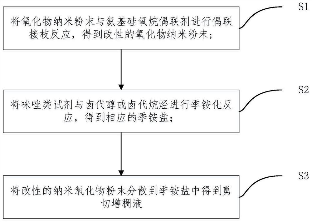 一种剪切增稠液、涂料及其制备方法及涂料的用途