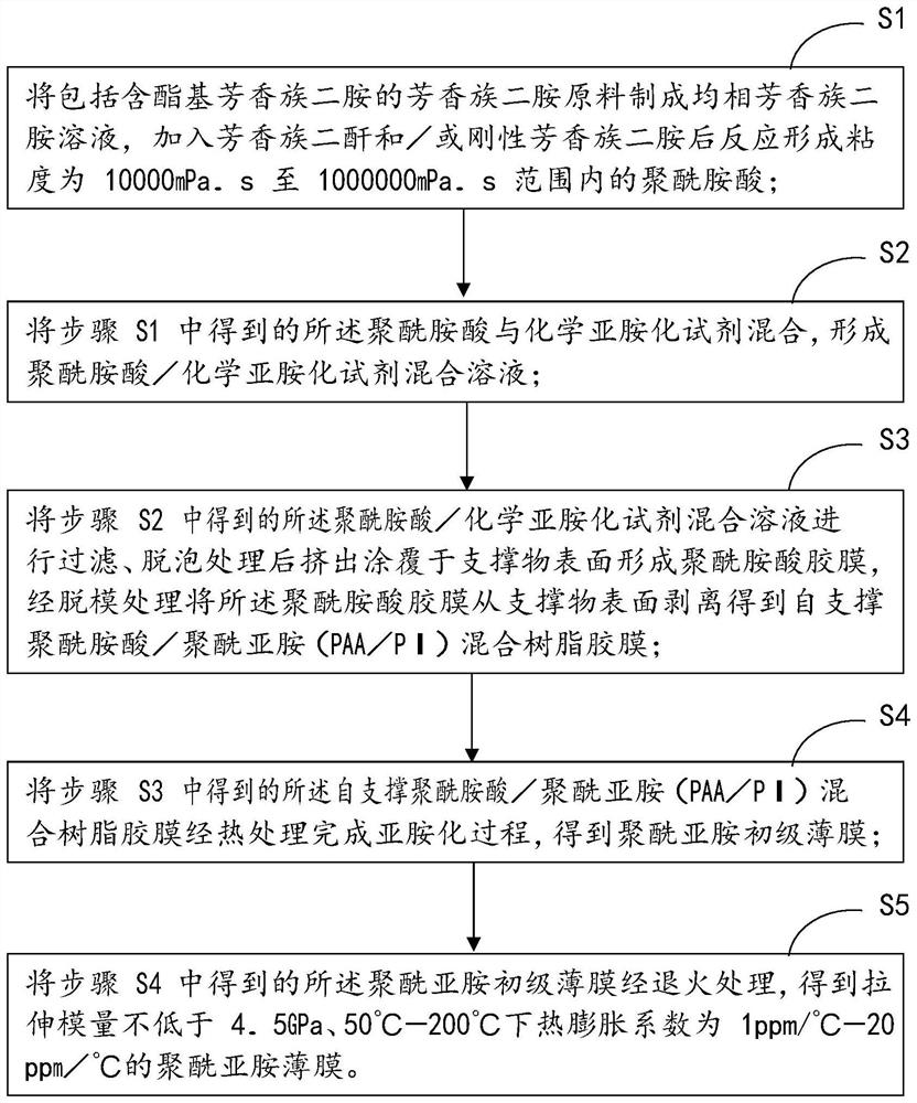 一种高模量低热膨胀系数的聚酰亚胺薄膜及其制备方法