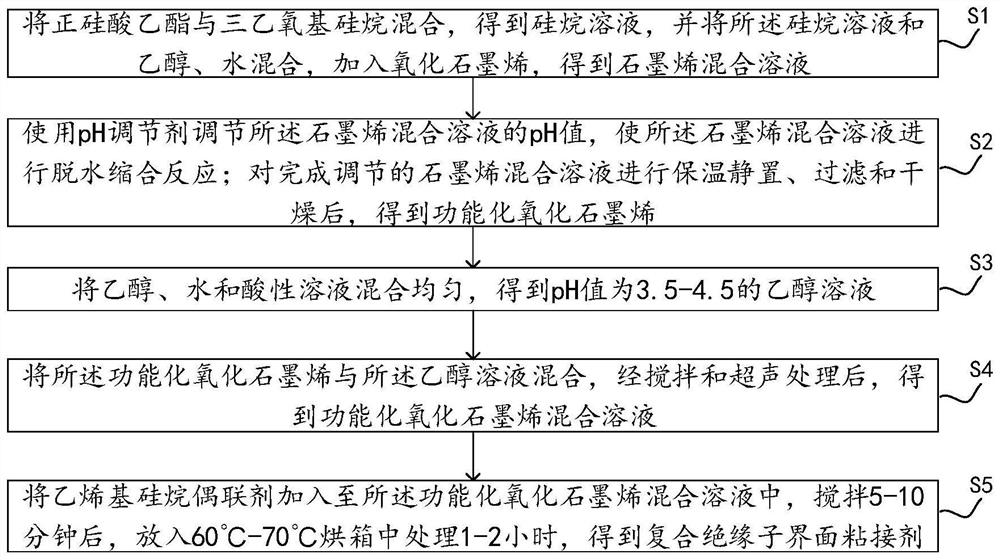 一种具有阻隔性能的复合绝缘子界面粘接剂及其制备方法