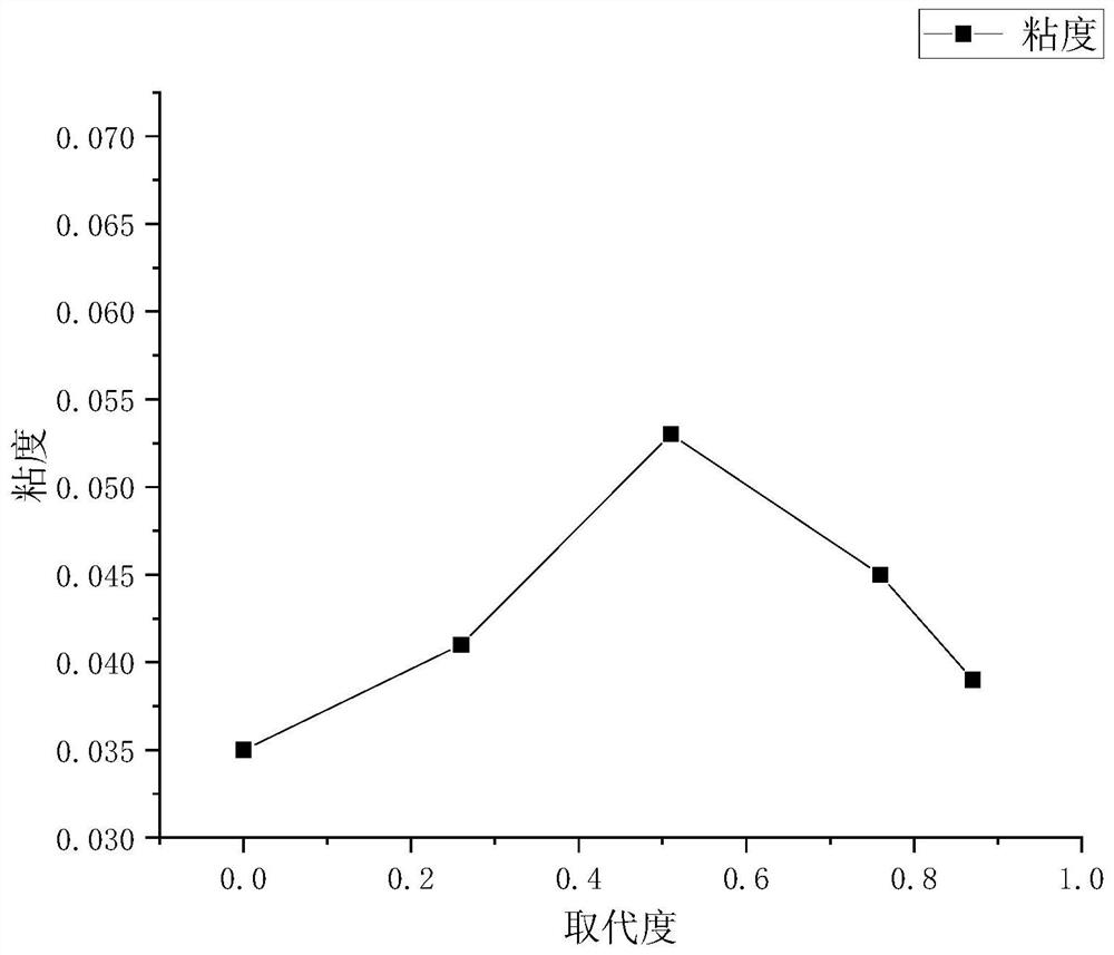 一种改善韦兰胶粘度和水溶性的方法