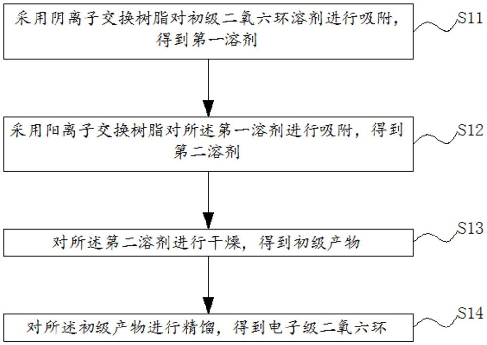 电子级二氧六环及其制备方法