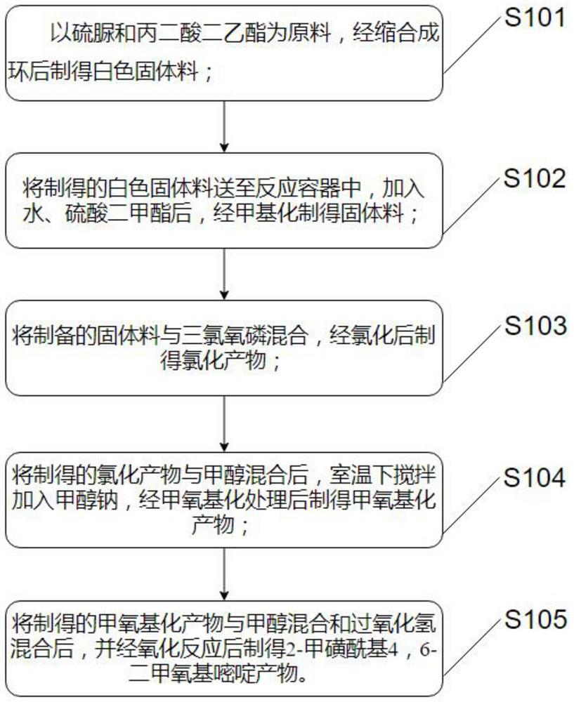 一种双草醚中间体2-甲磺酰基4，6-二甲氧基嘧啶的制备方法及制备装置